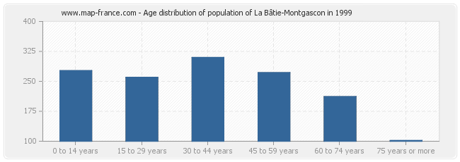 Age distribution of population of La Bâtie-Montgascon in 1999